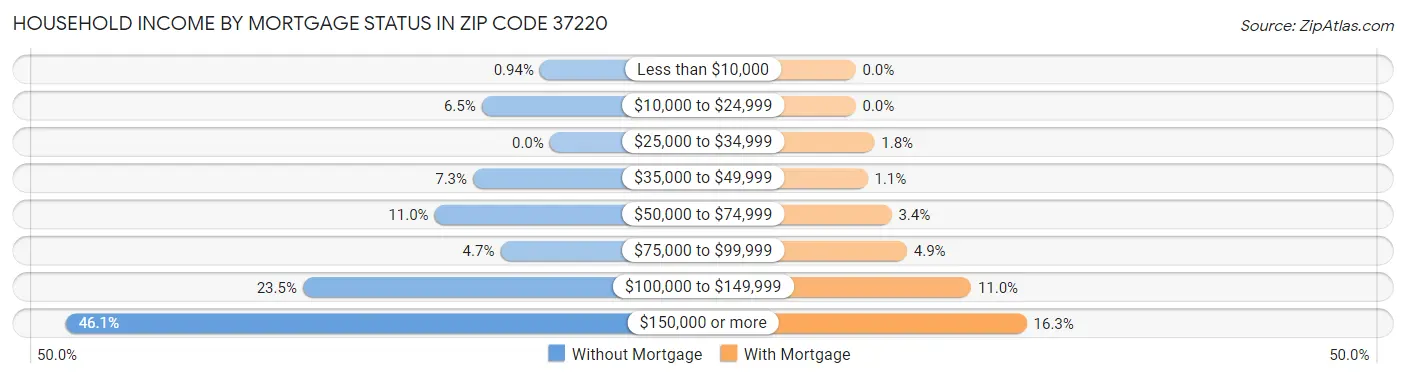 Household Income by Mortgage Status in Zip Code 37220