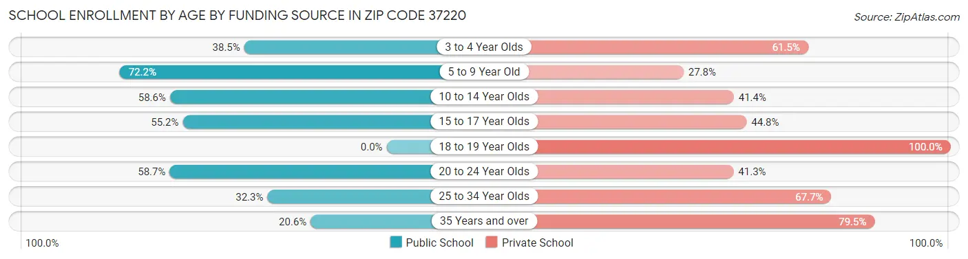 School Enrollment by Age by Funding Source in Zip Code 37220