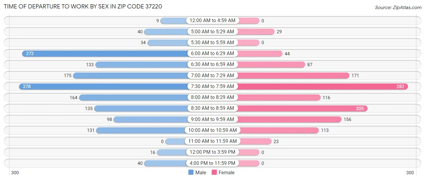 Time of Departure to Work by Sex in Zip Code 37220