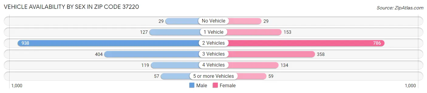Vehicle Availability by Sex in Zip Code 37220
