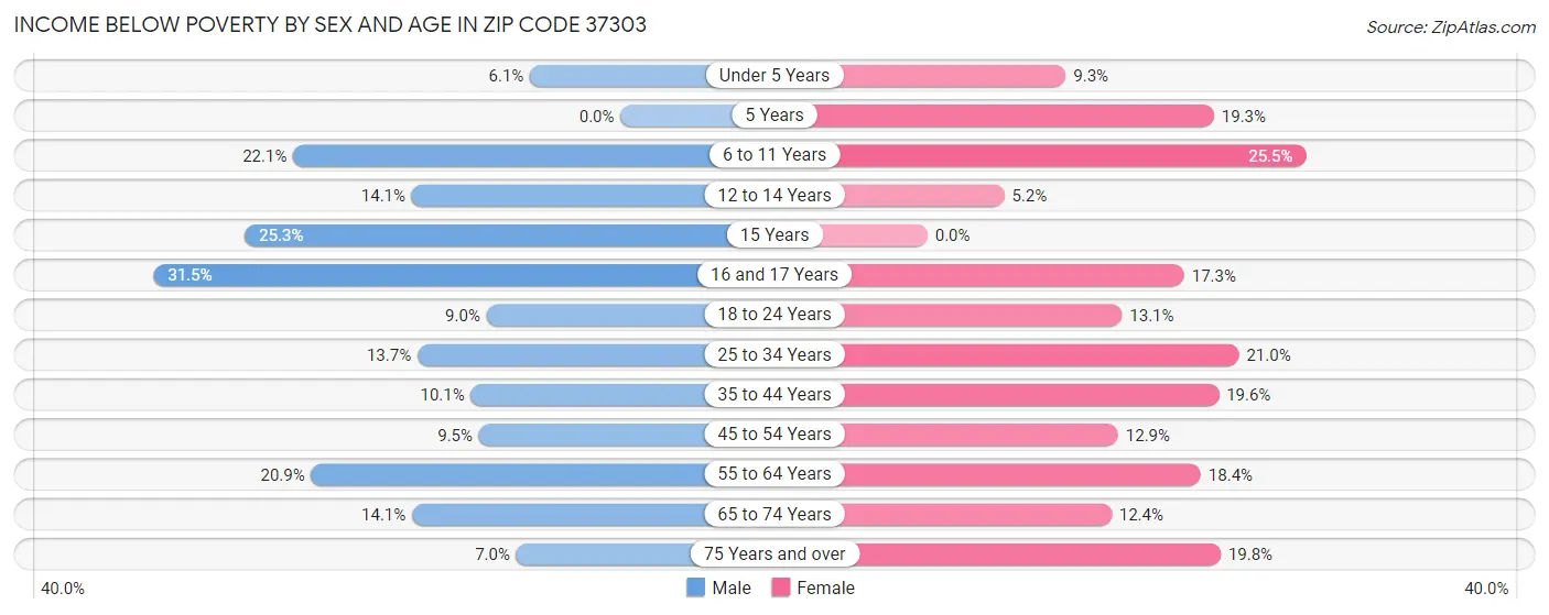 Income Below Poverty by Sex and Age in Zip Code 37303