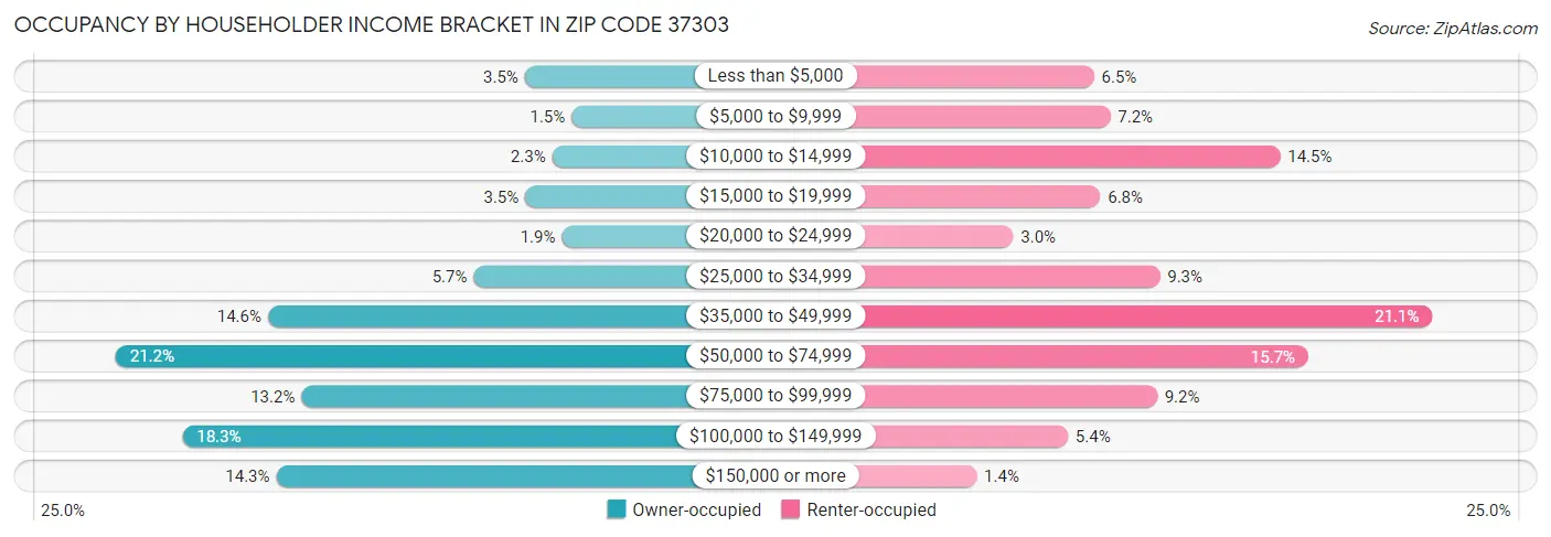 Occupancy by Householder Income Bracket in Zip Code 37303