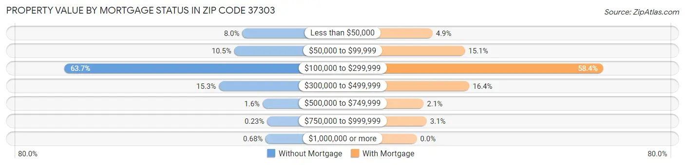 Property Value by Mortgage Status in Zip Code 37303