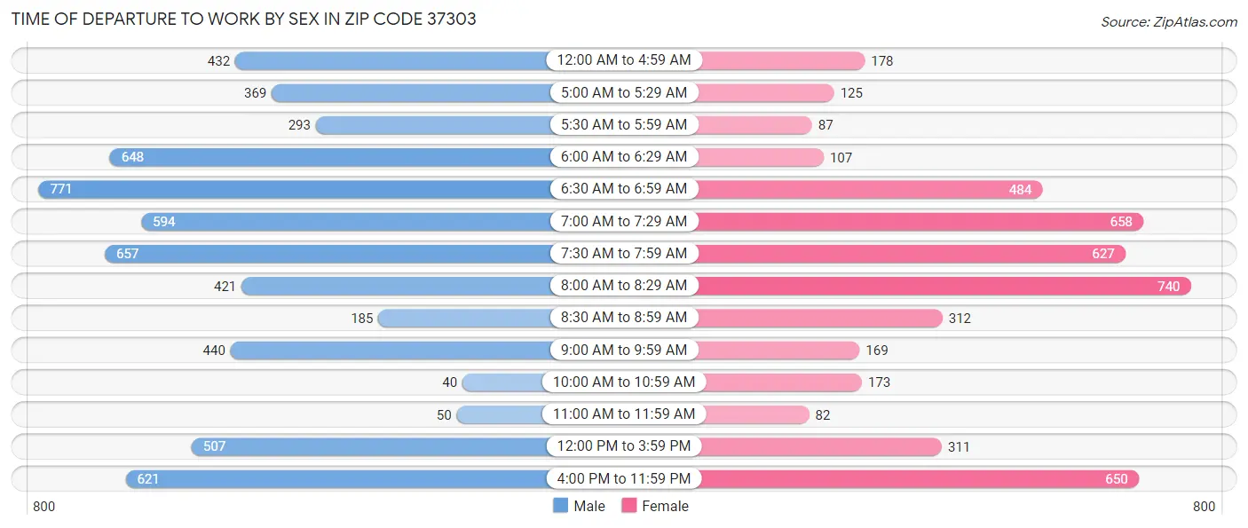 Time of Departure to Work by Sex in Zip Code 37303