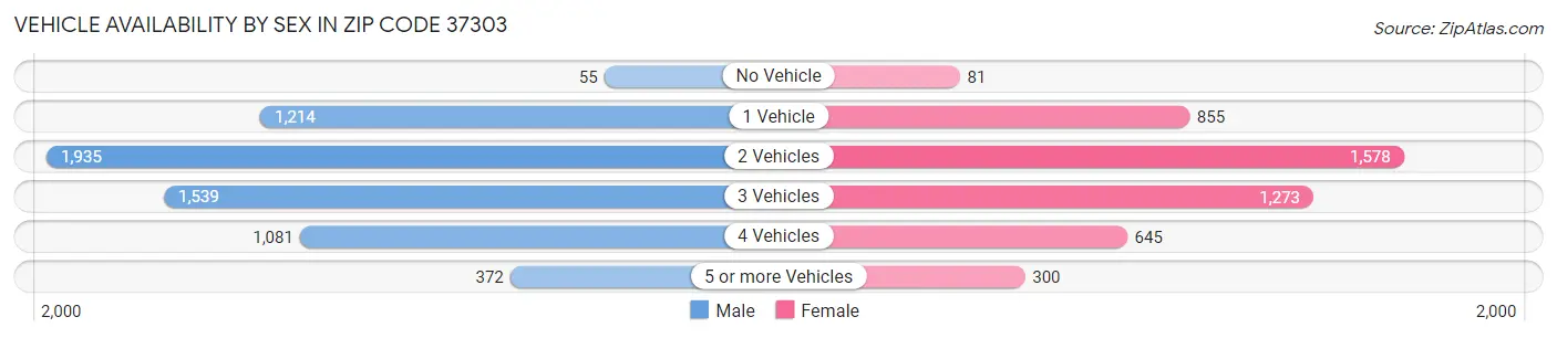Vehicle Availability by Sex in Zip Code 37303