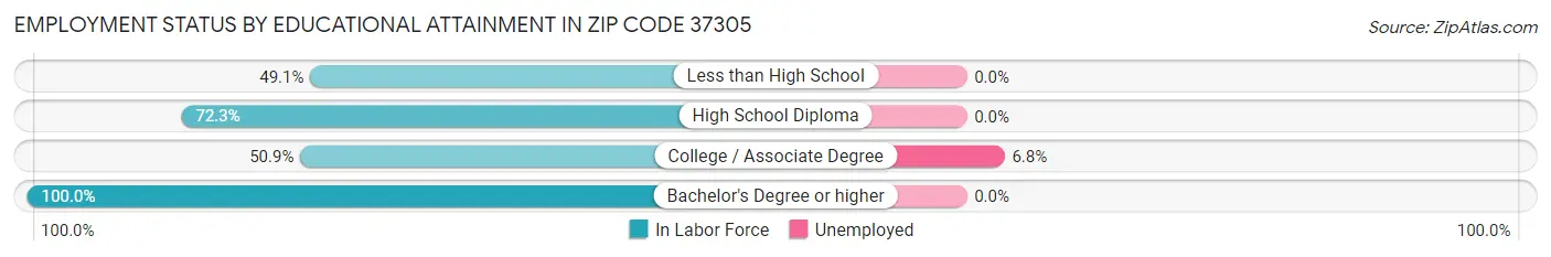 Employment Status by Educational Attainment in Zip Code 37305