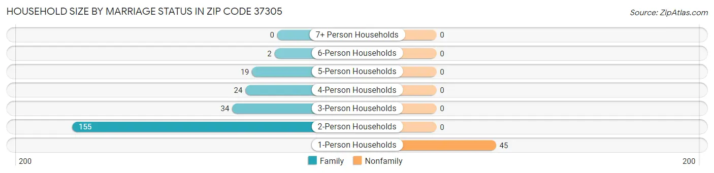 Household Size by Marriage Status in Zip Code 37305