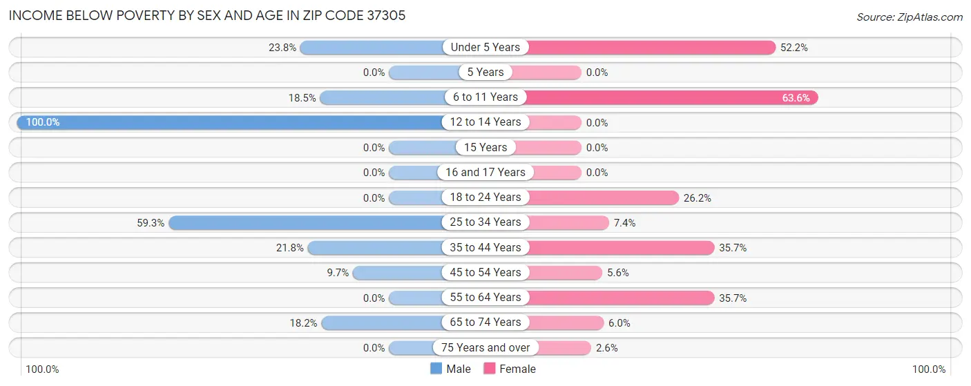 Income Below Poverty by Sex and Age in Zip Code 37305