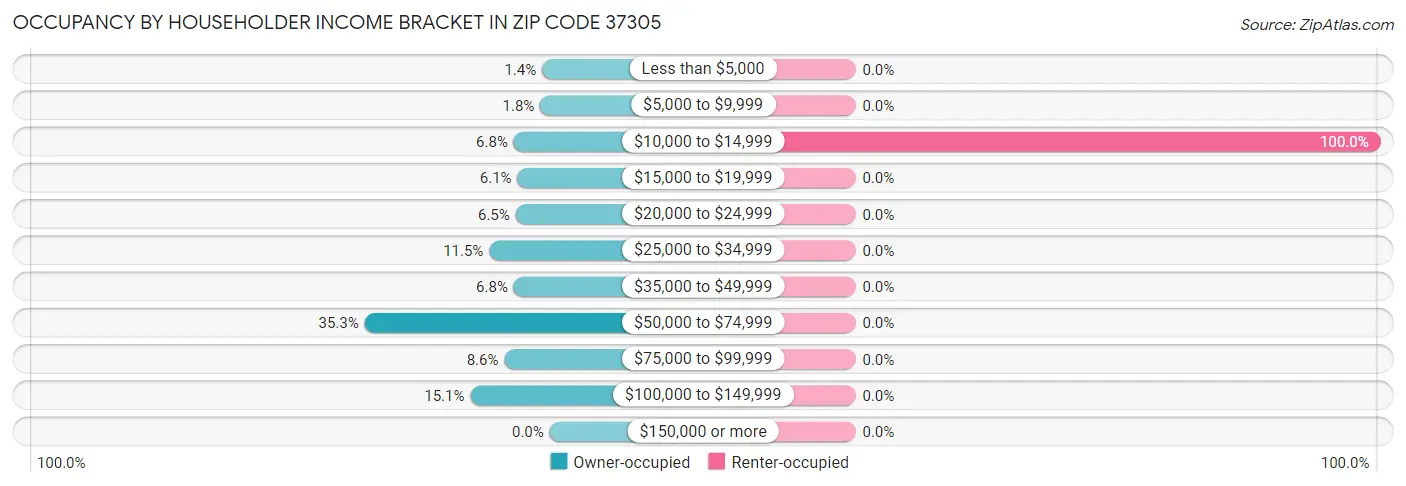 Occupancy by Householder Income Bracket in Zip Code 37305