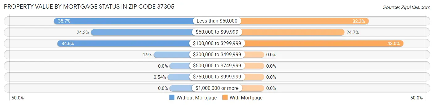 Property Value by Mortgage Status in Zip Code 37305