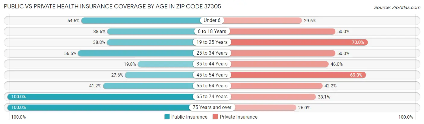 Public vs Private Health Insurance Coverage by Age in Zip Code 37305