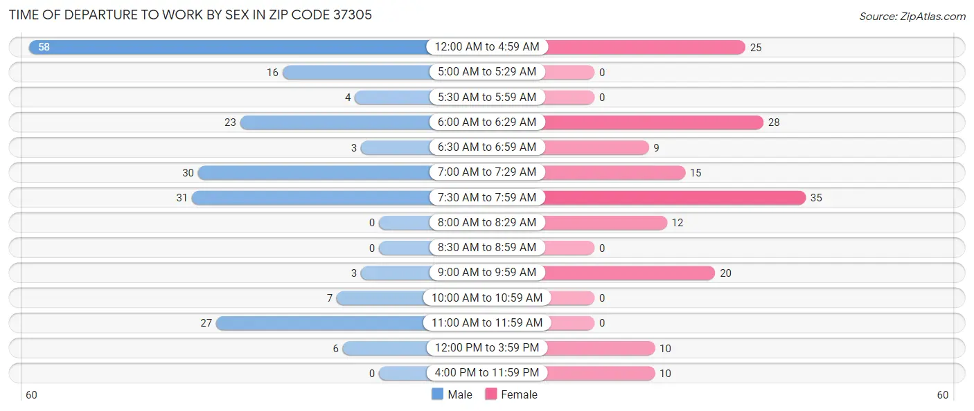 Time of Departure to Work by Sex in Zip Code 37305