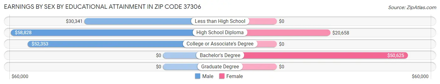 Earnings by Sex by Educational Attainment in Zip Code 37306