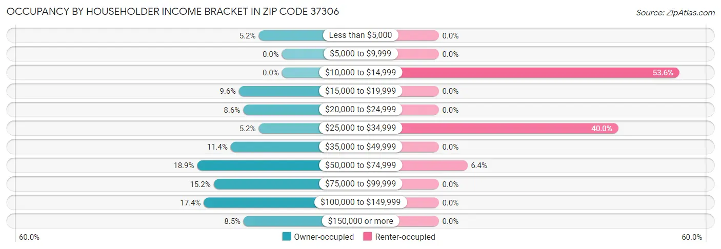 Occupancy by Householder Income Bracket in Zip Code 37306