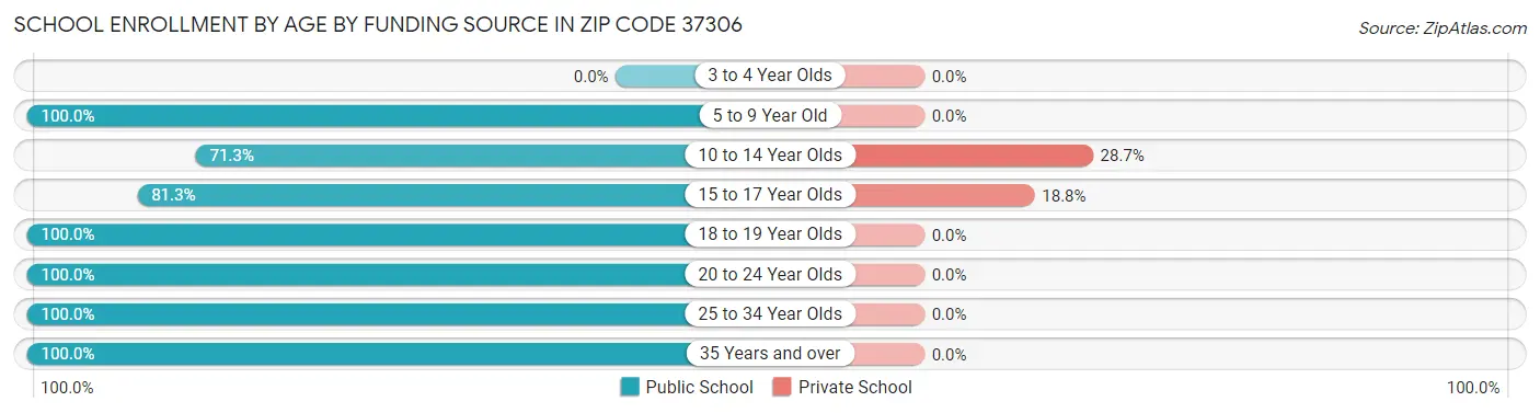 School Enrollment by Age by Funding Source in Zip Code 37306