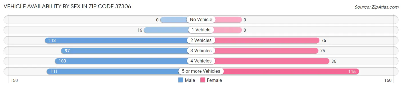 Vehicle Availability by Sex in Zip Code 37306