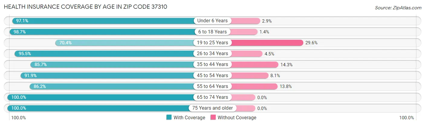 Health Insurance Coverage by Age in Zip Code 37310