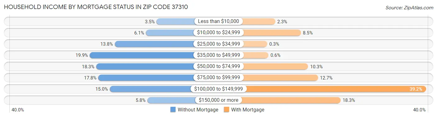Household Income by Mortgage Status in Zip Code 37310