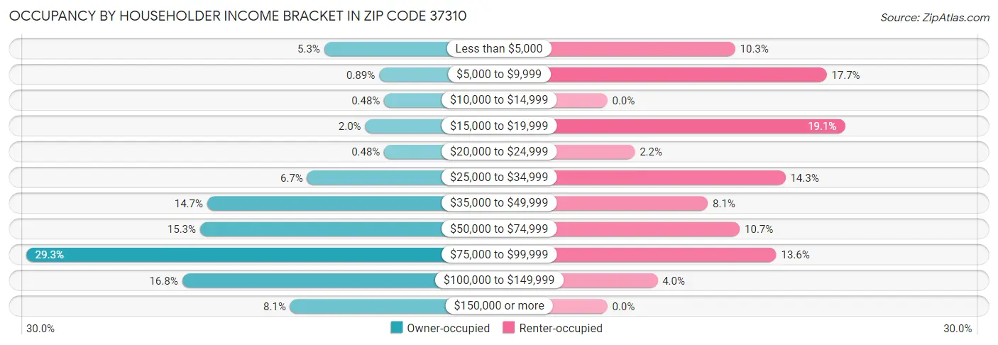 Occupancy by Householder Income Bracket in Zip Code 37310