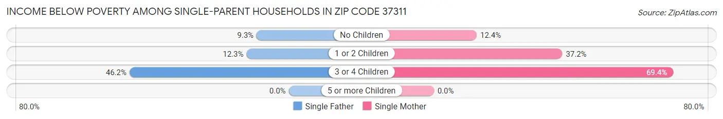 Income Below Poverty Among Single-Parent Households in Zip Code 37311