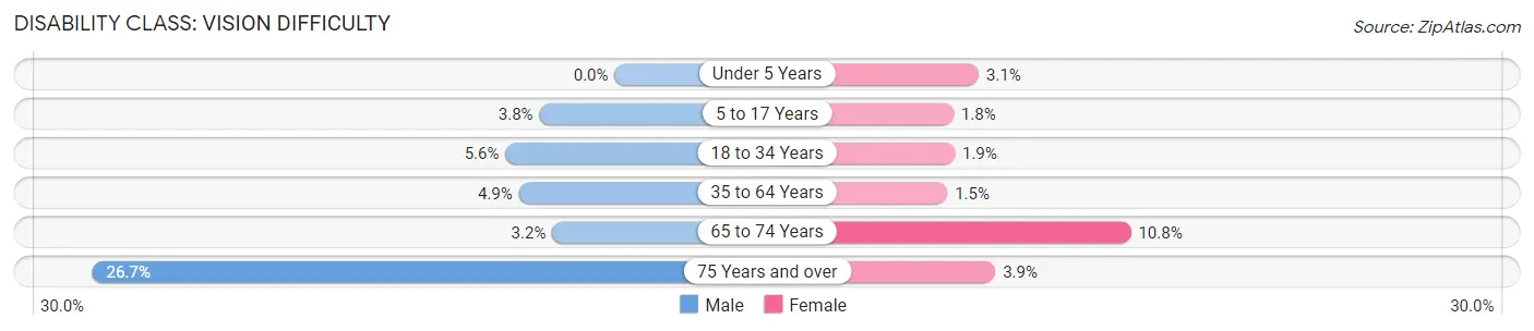 Disability in Zip Code 37311: <span>Vision Difficulty</span>