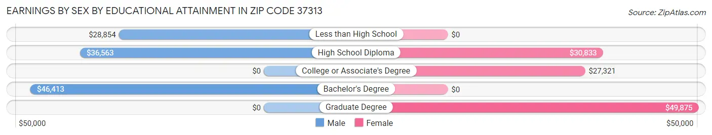 Earnings by Sex by Educational Attainment in Zip Code 37313
