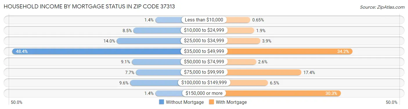 Household Income by Mortgage Status in Zip Code 37313
