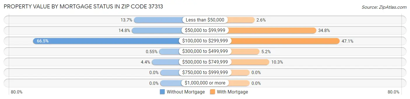 Property Value by Mortgage Status in Zip Code 37313