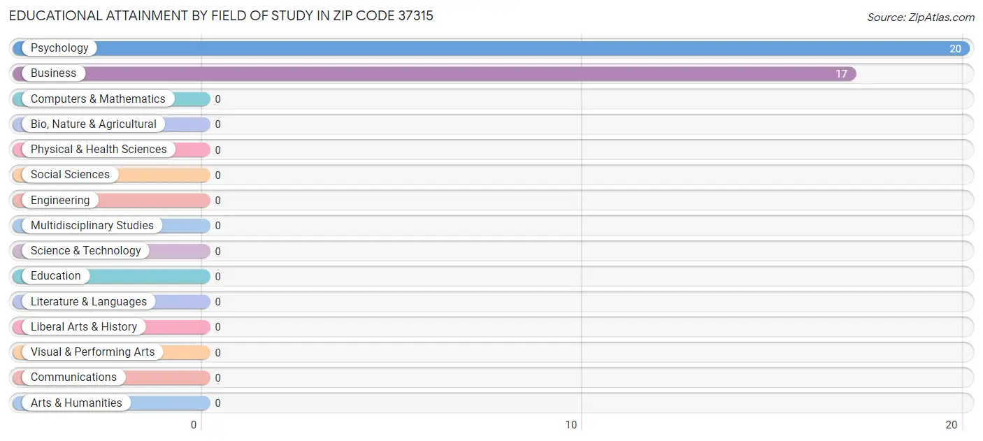 Educational Attainment by Field of Study in Zip Code 37315
