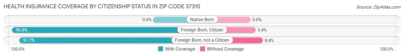 Health Insurance Coverage by Citizenship Status in Zip Code 37315
