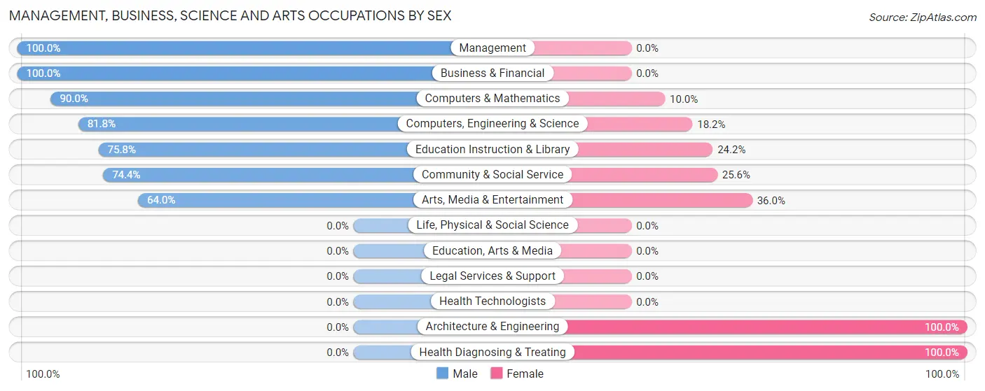 Management, Business, Science and Arts Occupations by Sex in Zip Code 37315