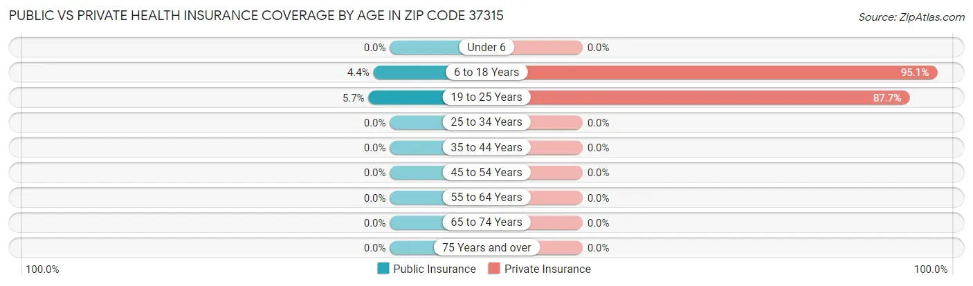 Public vs Private Health Insurance Coverage by Age in Zip Code 37315