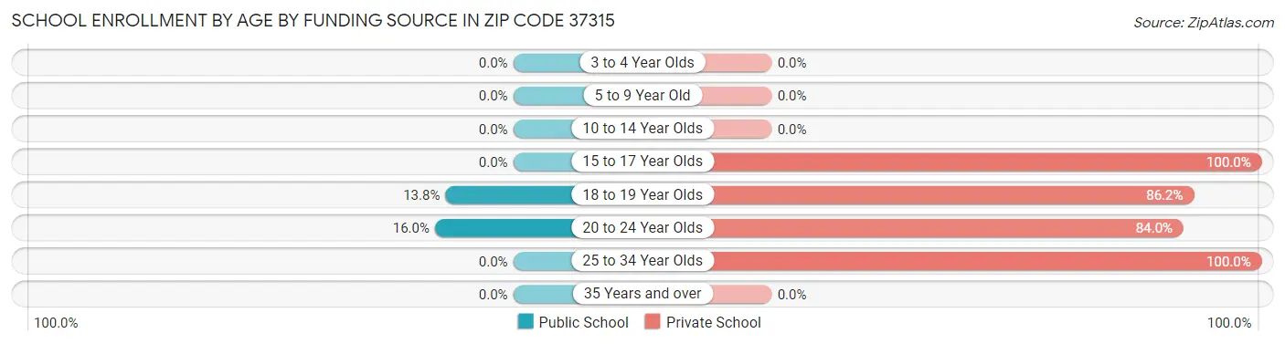 School Enrollment by Age by Funding Source in Zip Code 37315
