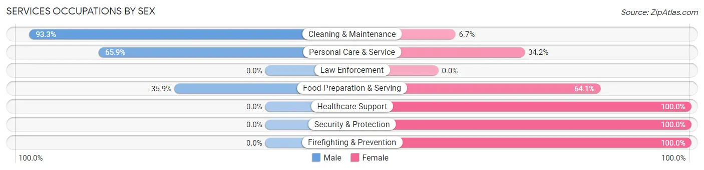Services Occupations by Sex in Zip Code 37315