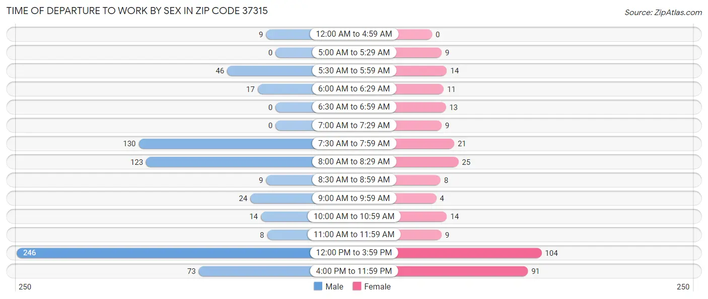 Time of Departure to Work by Sex in Zip Code 37315
