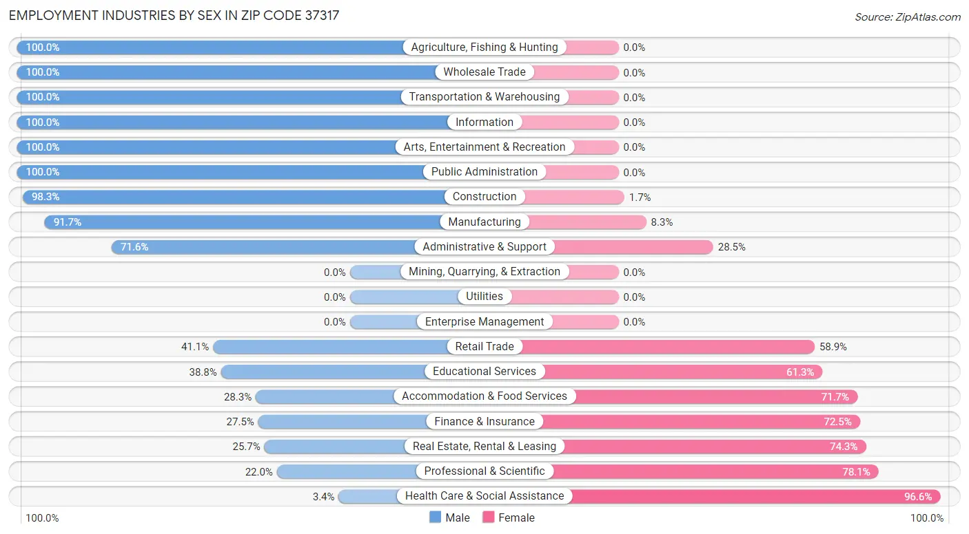 Employment Industries by Sex in Zip Code 37317