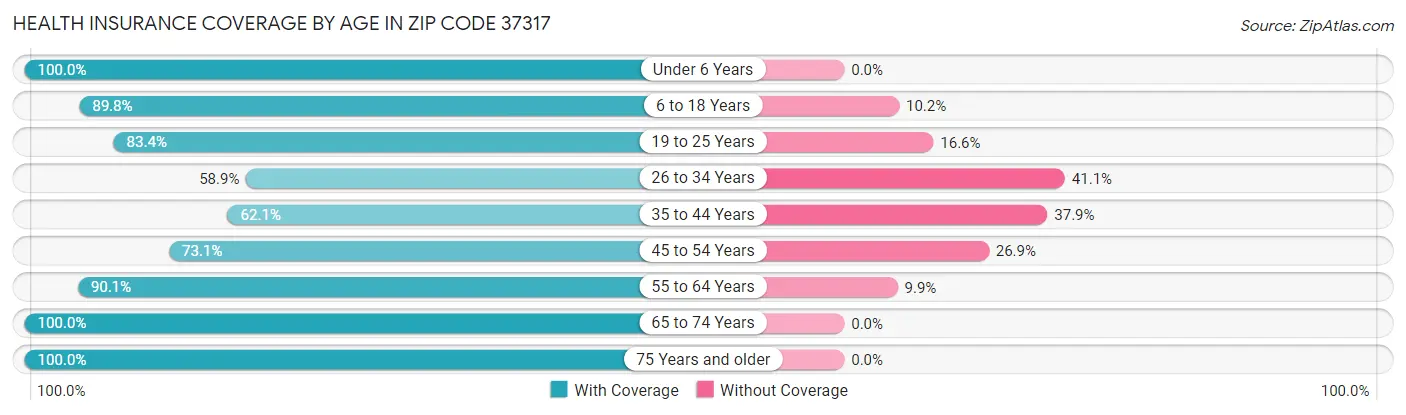 Health Insurance Coverage by Age in Zip Code 37317