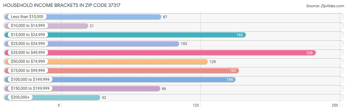 Household Income Brackets in Zip Code 37317