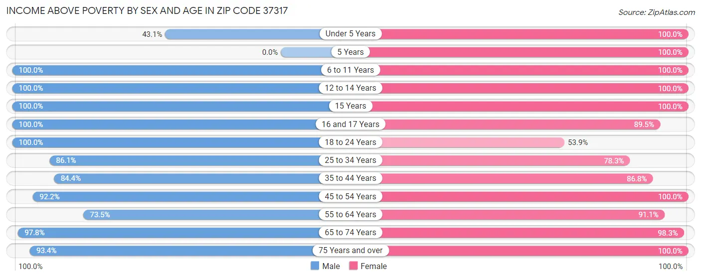 Income Above Poverty by Sex and Age in Zip Code 37317