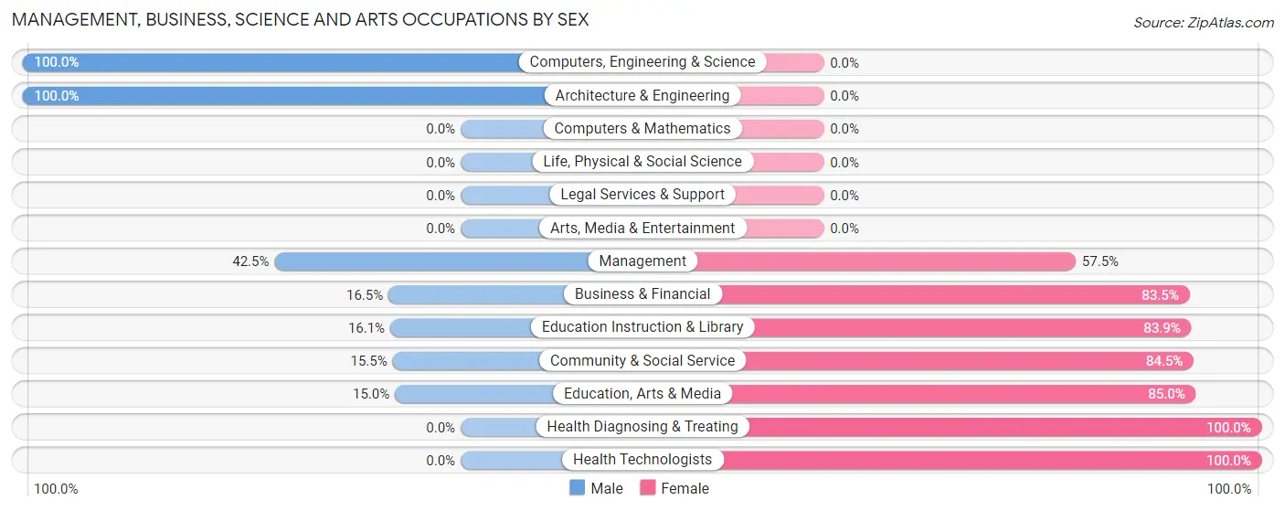 Management, Business, Science and Arts Occupations by Sex in Zip Code 37317