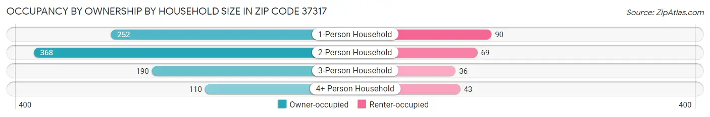 Occupancy by Ownership by Household Size in Zip Code 37317