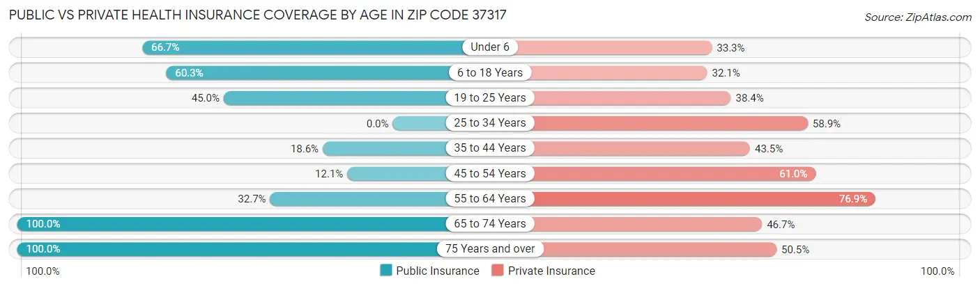 Public vs Private Health Insurance Coverage by Age in Zip Code 37317