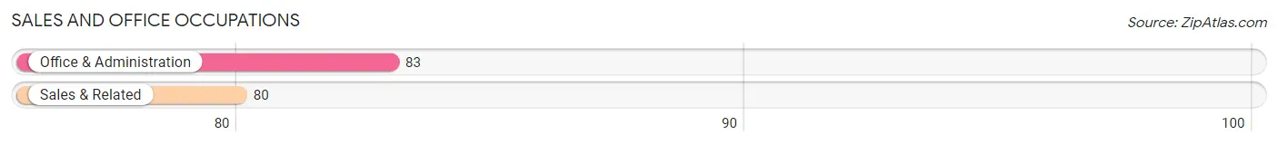 Sales and Office Occupations in Zip Code 37317