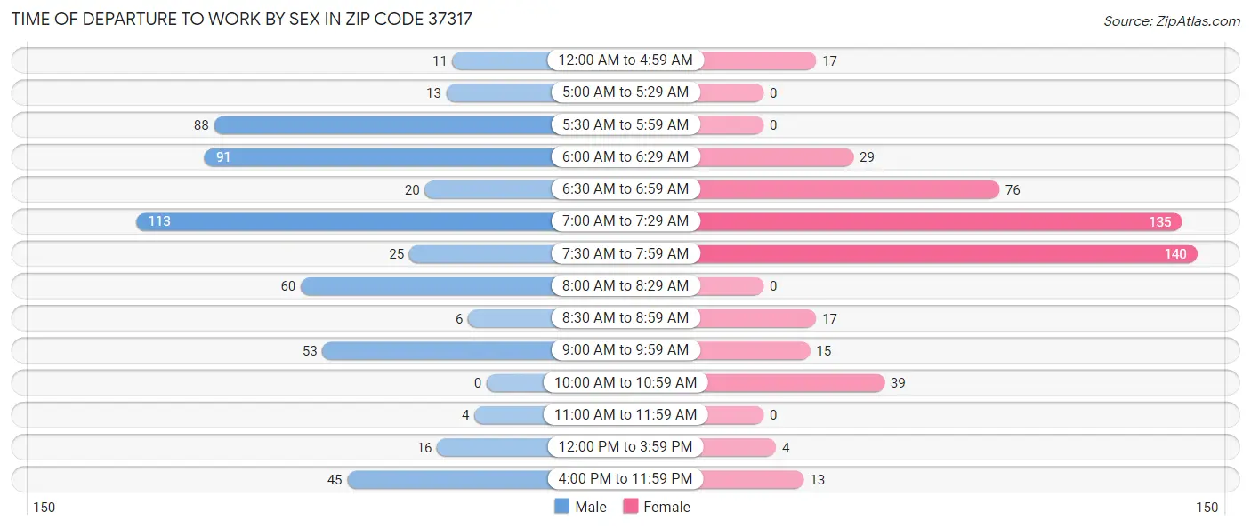 Time of Departure to Work by Sex in Zip Code 37317