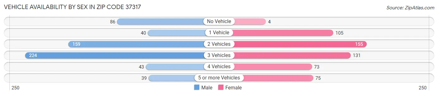 Vehicle Availability by Sex in Zip Code 37317