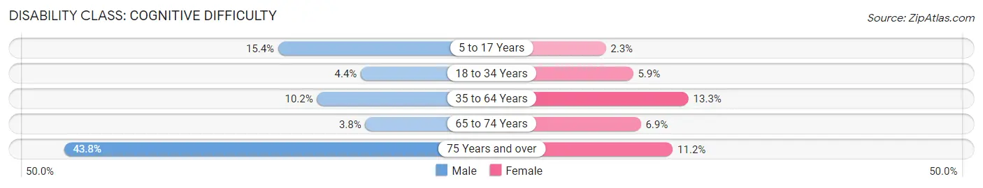 Disability in Zip Code 37321: <span>Cognitive Difficulty</span>