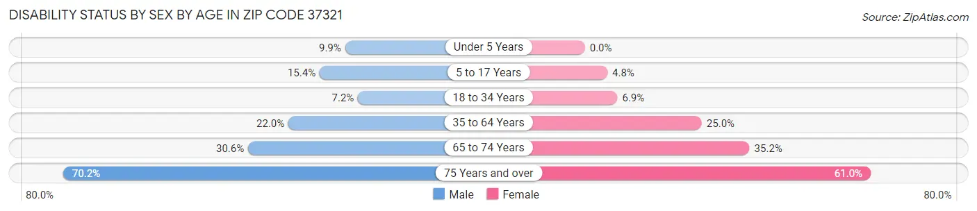 Disability Status by Sex by Age in Zip Code 37321