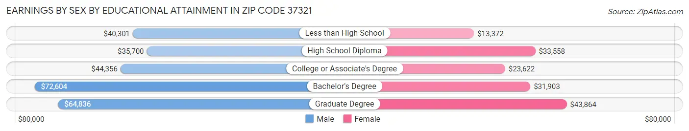 Earnings by Sex by Educational Attainment in Zip Code 37321