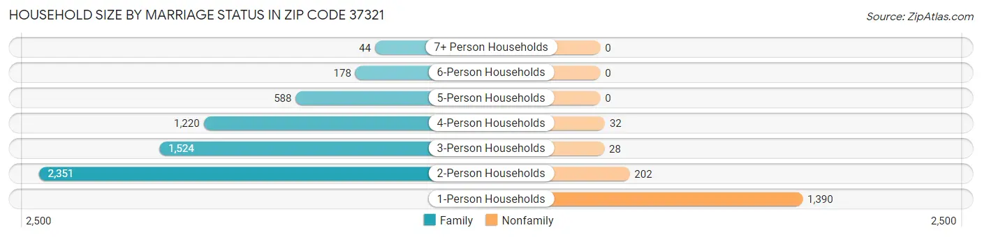Household Size by Marriage Status in Zip Code 37321