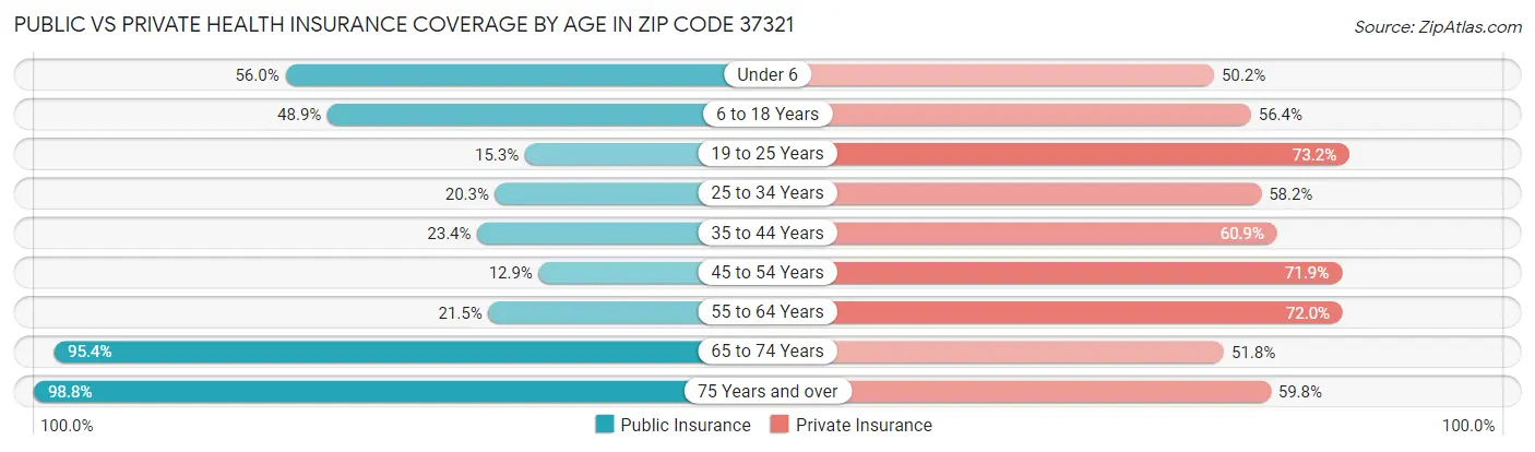 Public vs Private Health Insurance Coverage by Age in Zip Code 37321
